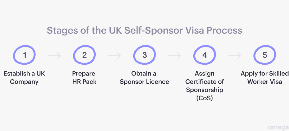 Stages if the UK Self-sponsor visa process