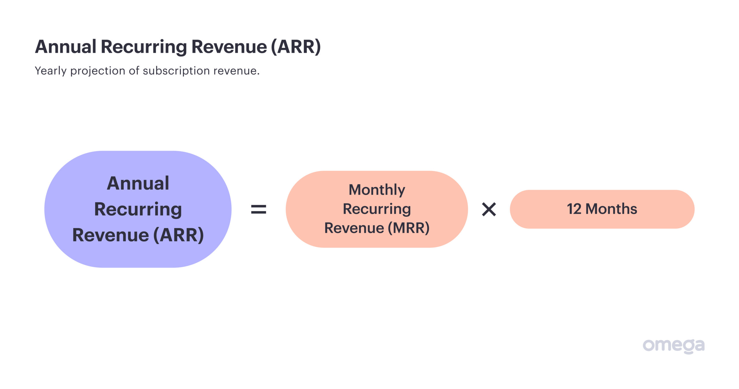 Annual Recurring Revenue (ARR) formula