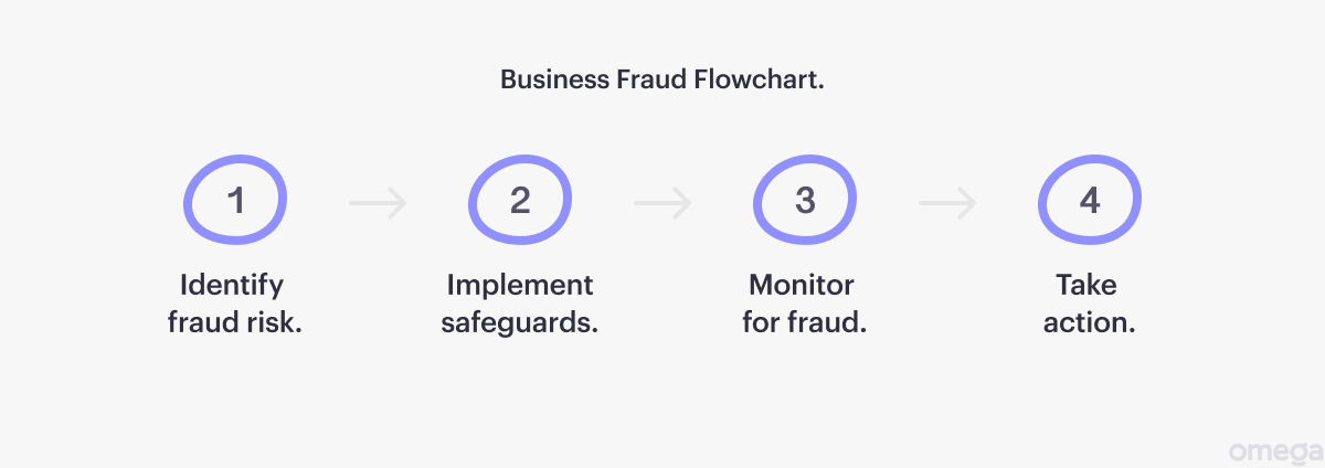 9 Ways to Prevent Business Fraud