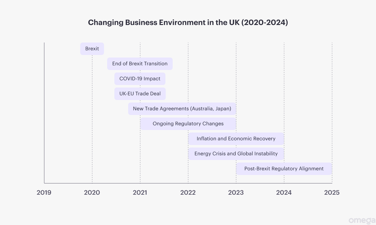 Changing Business Environment in the UK (2020-2024)