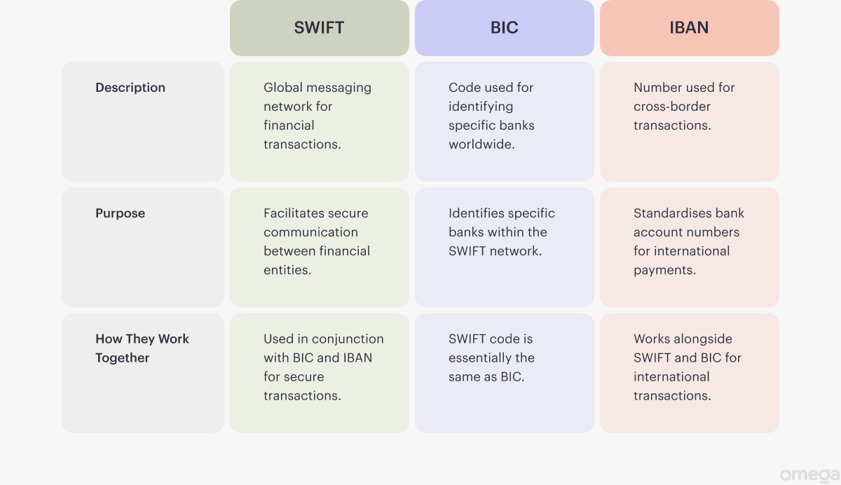 Swift, BIC and IBAN difference