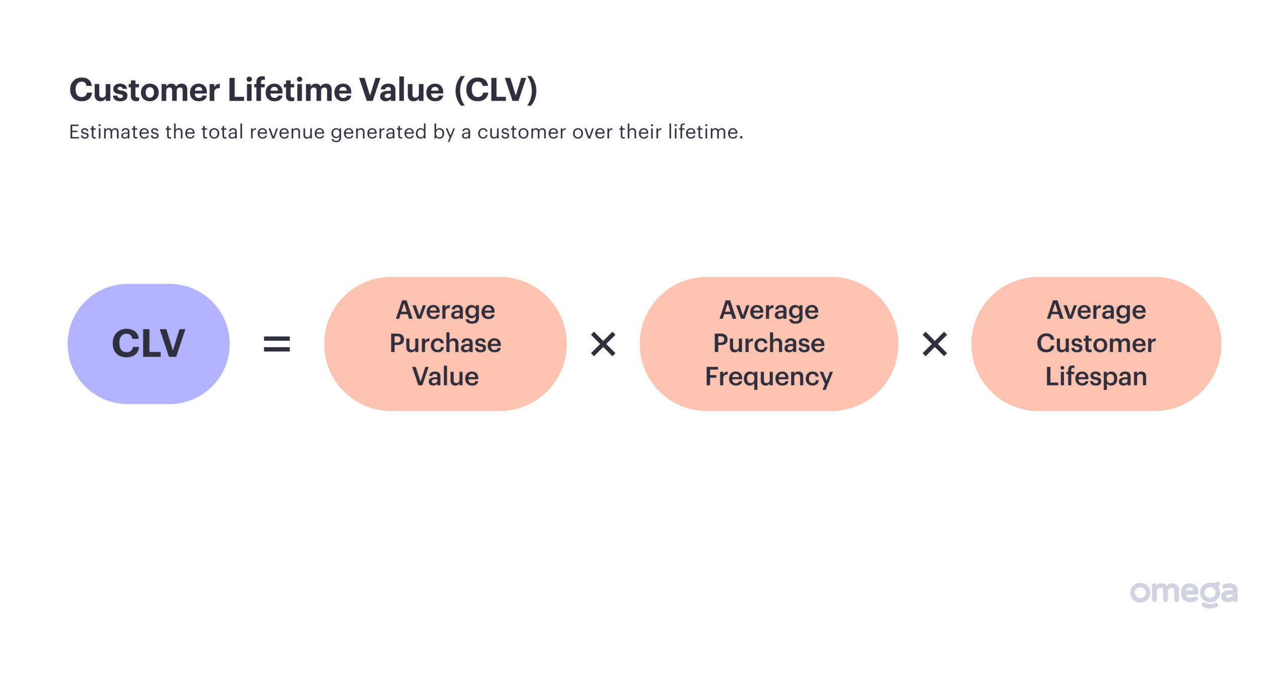 Customer Lifetime Value (LVT)