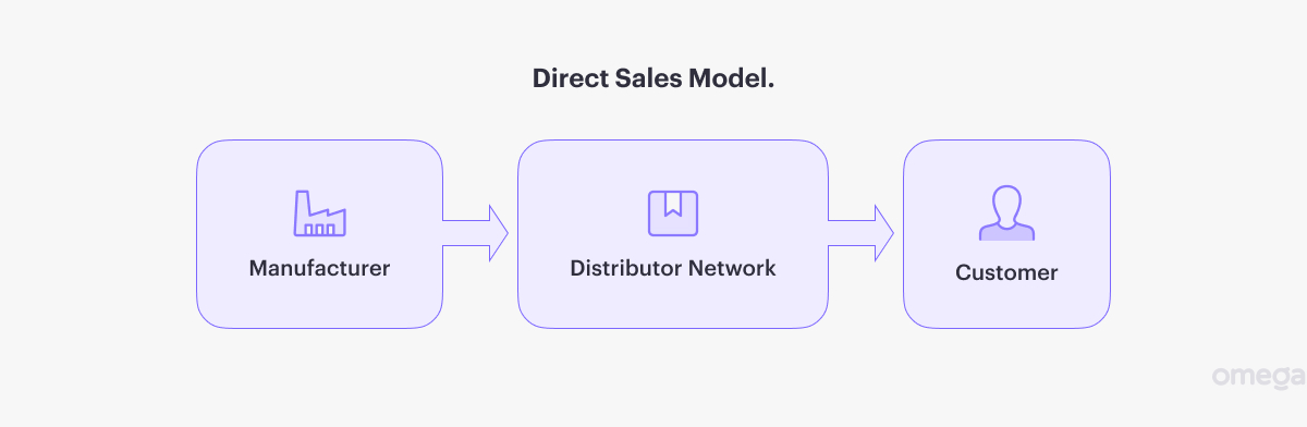 The Top 5 Business Models For Startups