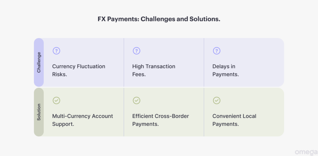 The 6 Biggest Foreign Exchange Payments Challenges (and Solutions)