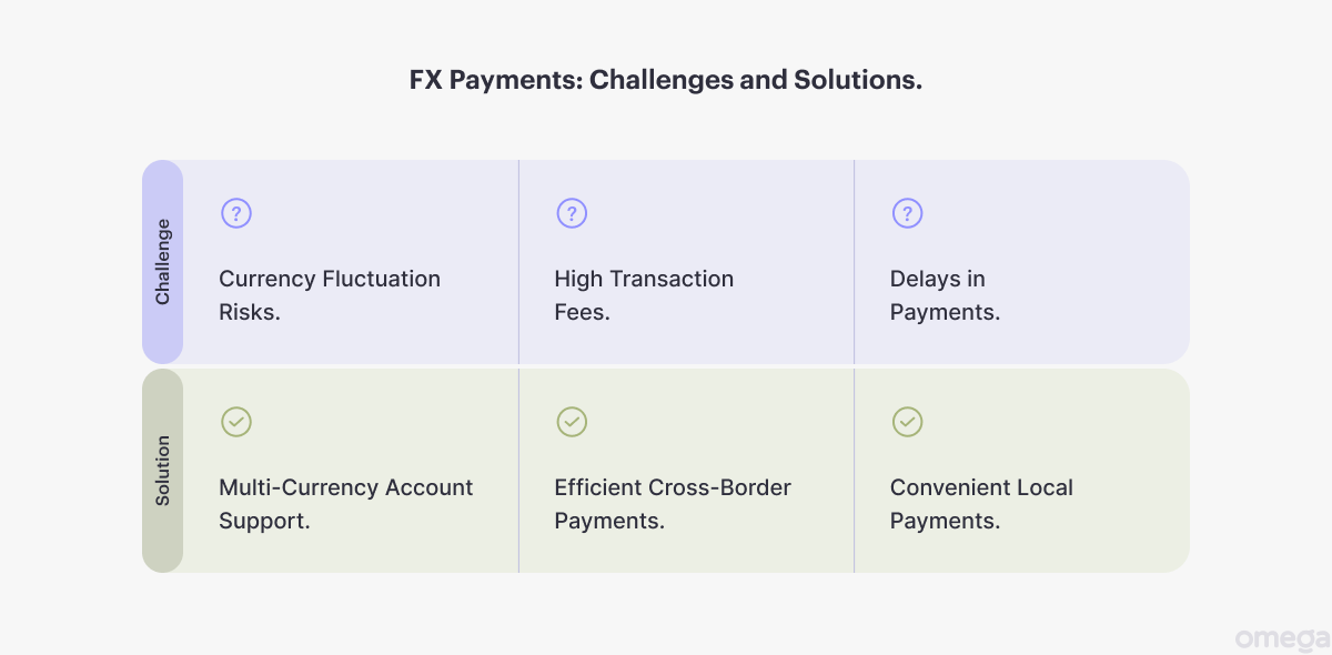 Most FX payments challenges and solutions