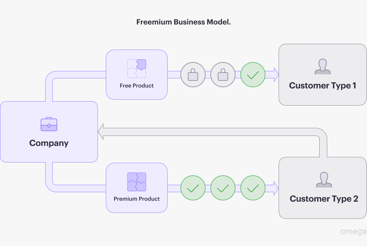 The Top 5 Business Models For Startups