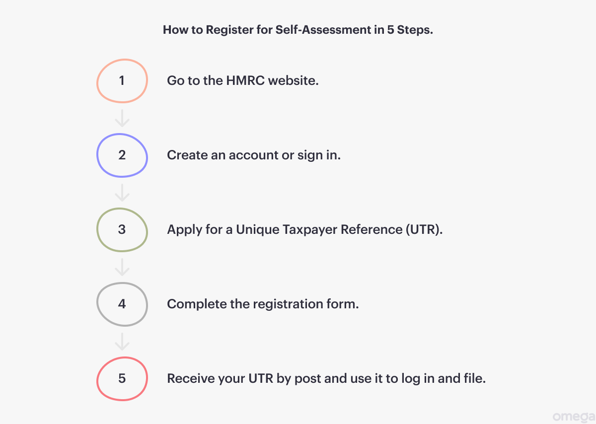 How to Register for Self-Assesment in 5 Steps