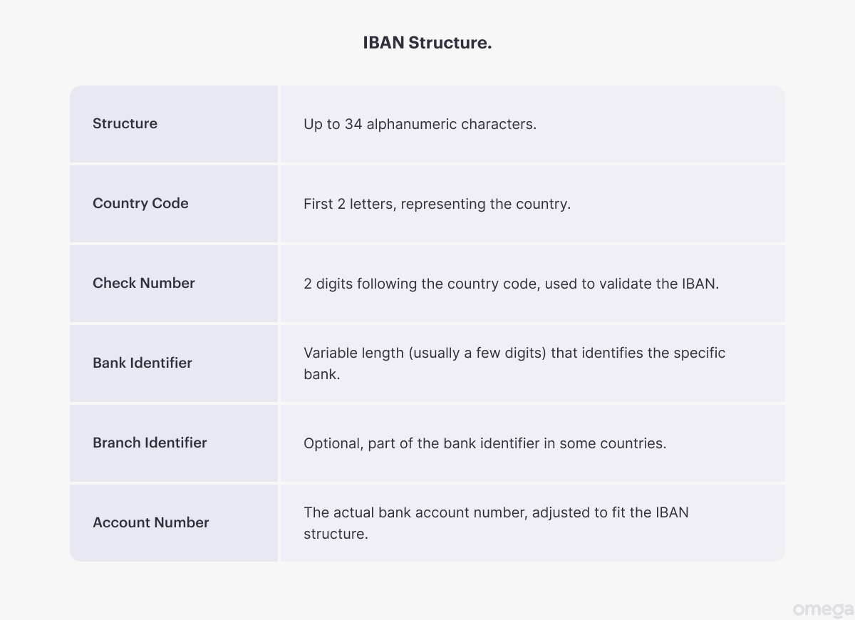 IBAN number structure