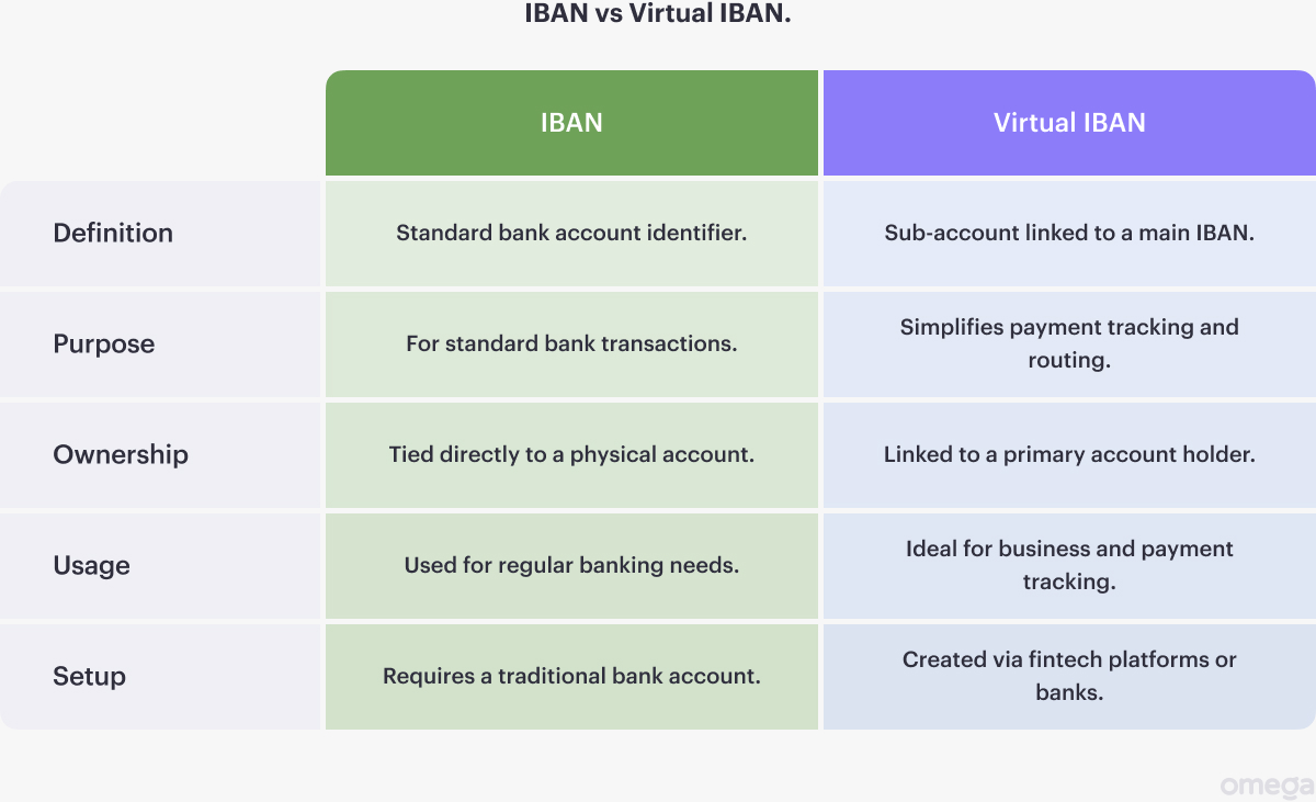 What is the Virtual IBAN and How it Can Simplify Your Business?