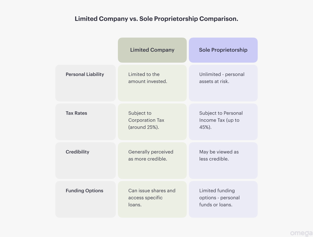 Limited company vs sole proprietorship comparison