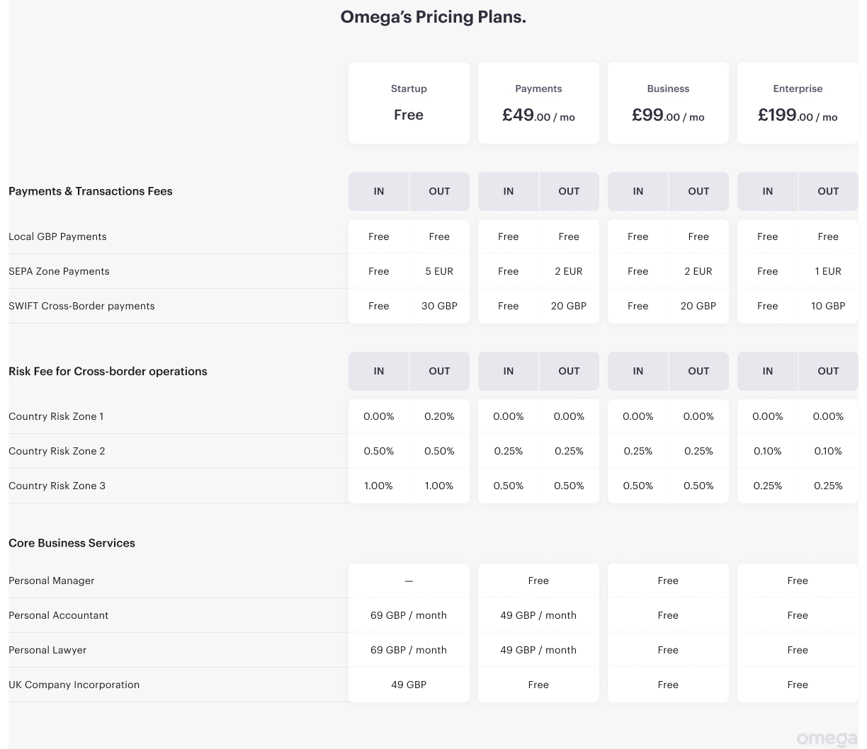 Omega vs Traditional Banks in the UK: What are the Differences?