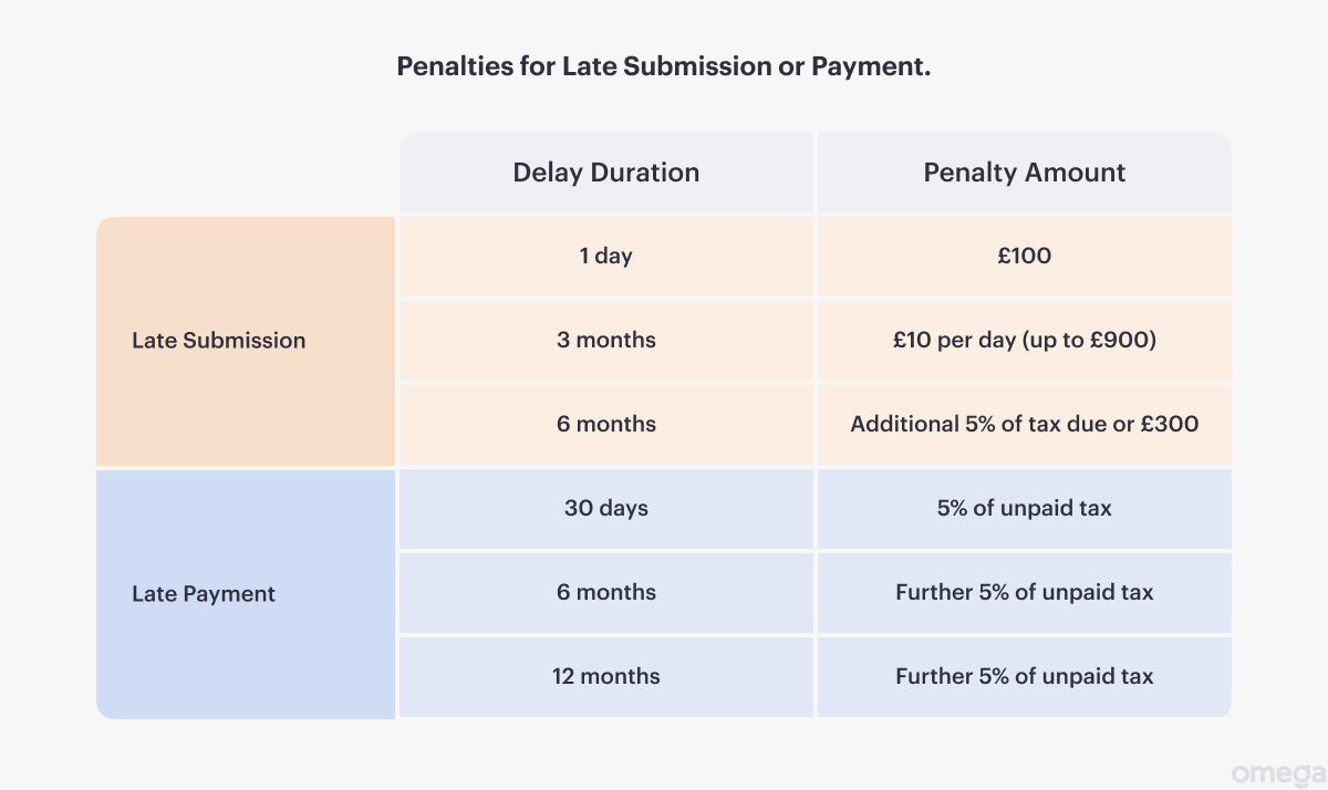 Penalties for Late Submission or Payment