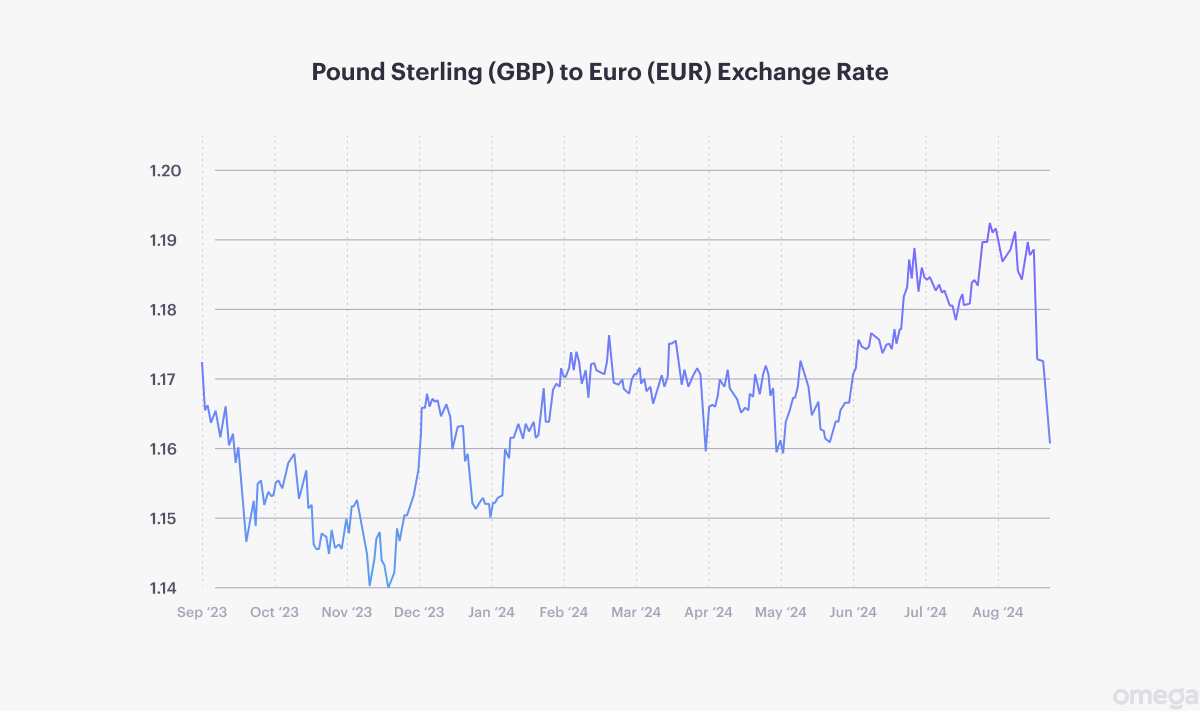 Pound Sterling (GBP) to Euro (EUR) Exchange Rate dynamics