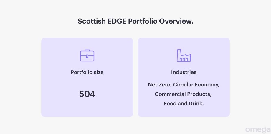 Scottish EDGE VC fund portfolio