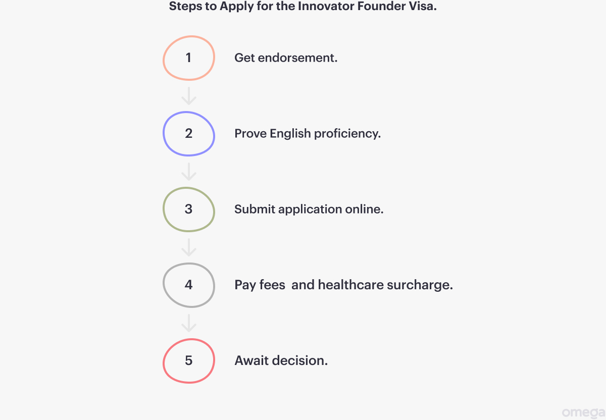 Key Steps to apply for the innovator founder visa