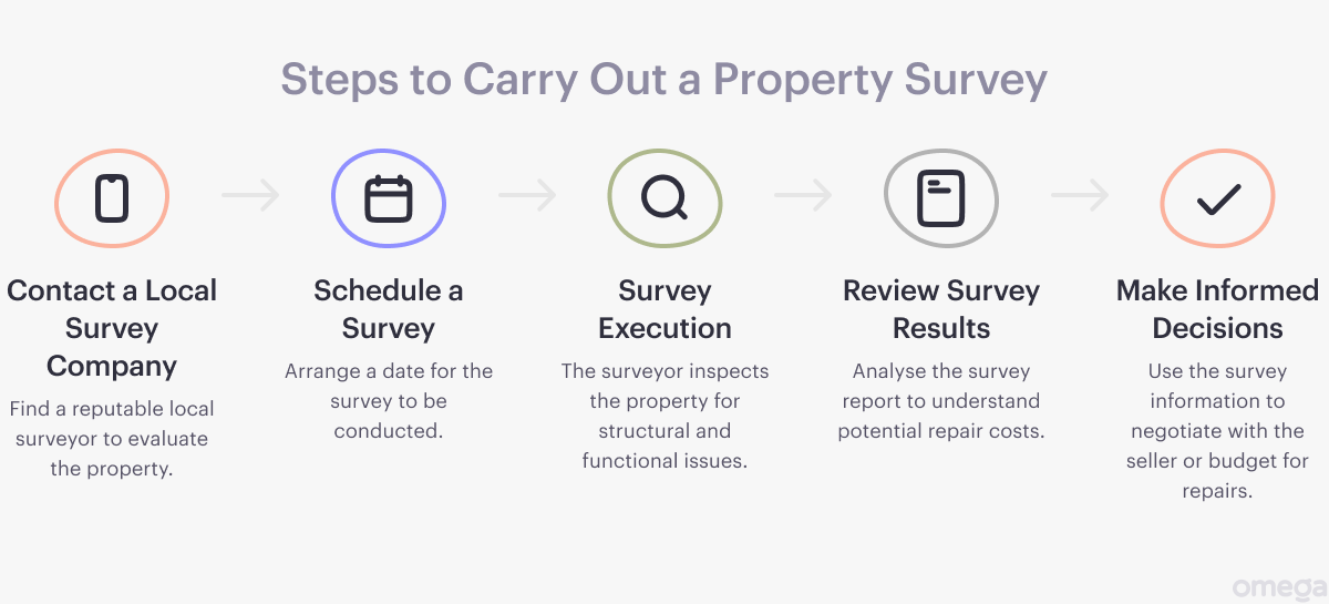 Steps to Carry Out a Property Survey