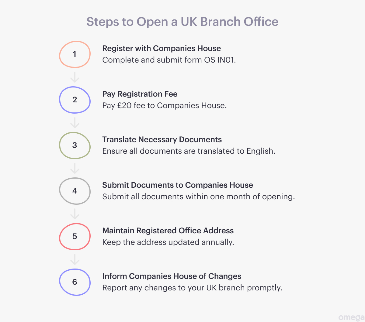 Steps to open a UK branch office