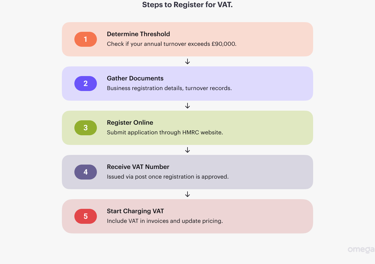 VAT in the UK: Complete Guide for 2025