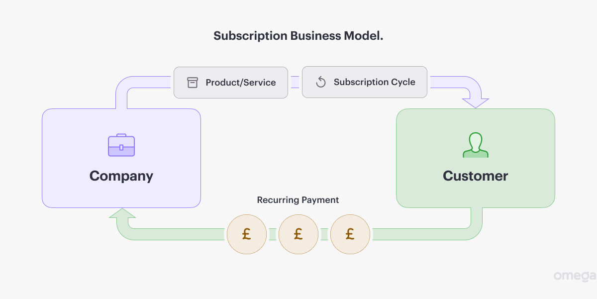 The Top 5 Business Models For Startups