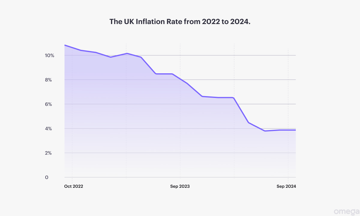 The UK inflation rate (from 2022 to 2024)