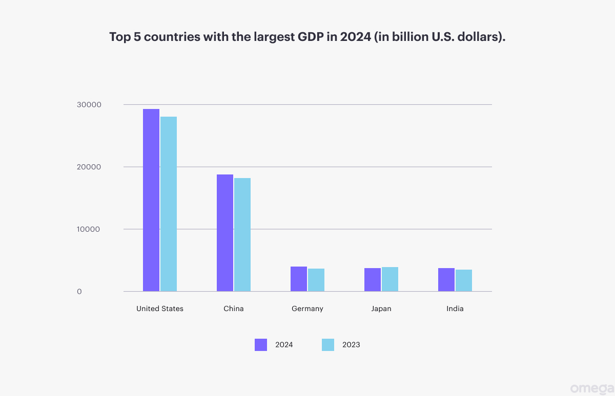 Top 5 countries with the largest GDP in 2024 (in billion U.S. dollars)