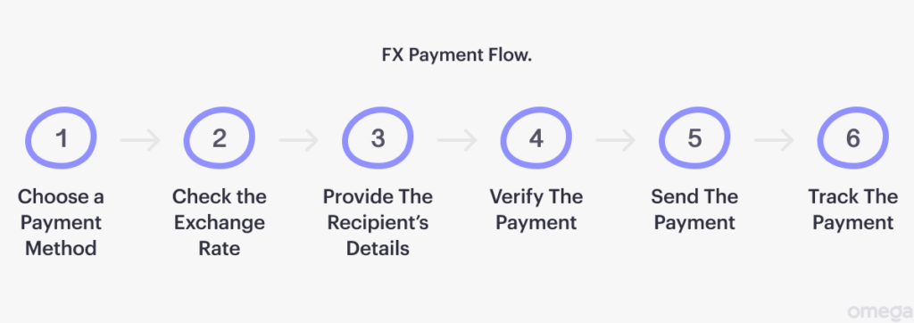 What International Foreign Exchange Payments are and How they Work