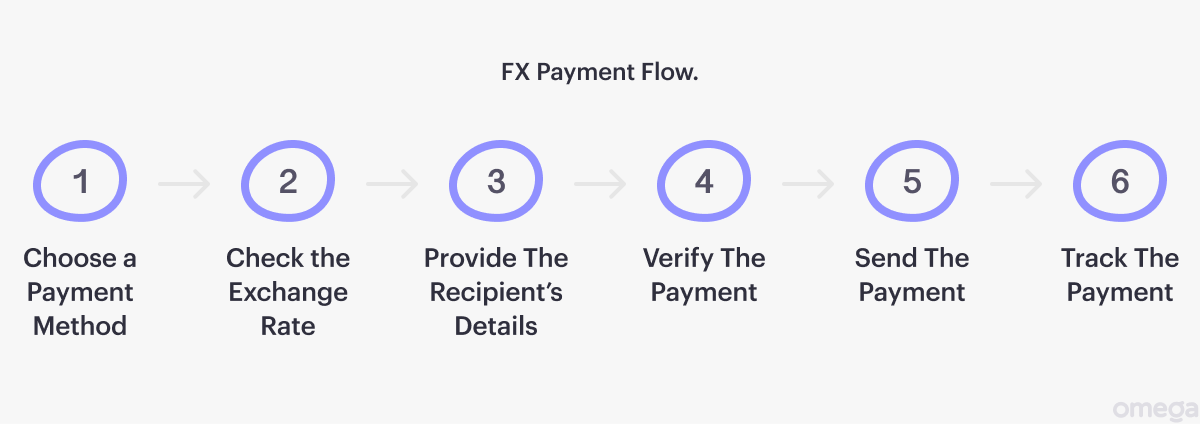 FX payment flow (step-by-step)