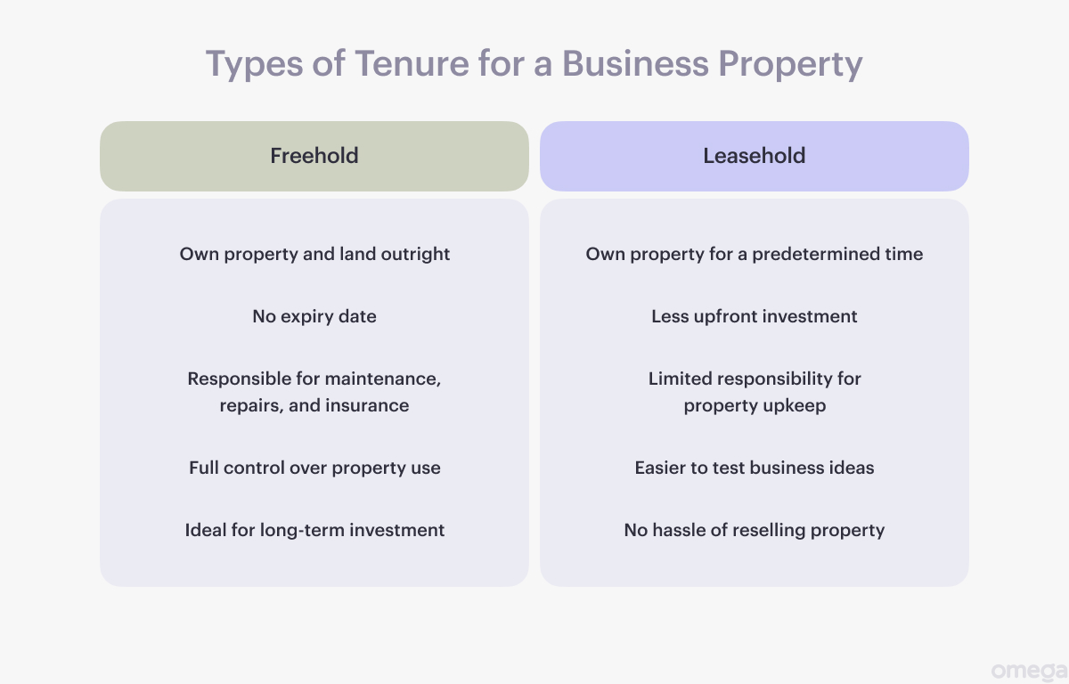 Types of Tenure for a Business Property