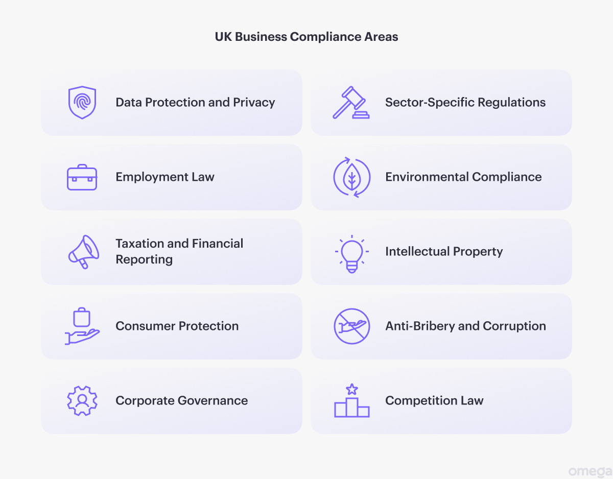 UK Business Compliance Areas