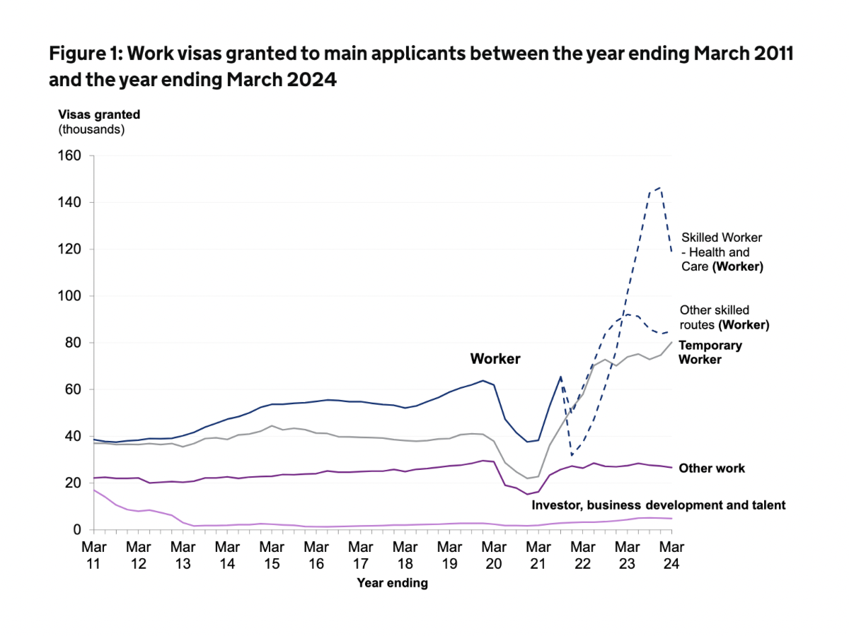 UK work visas granted statistics