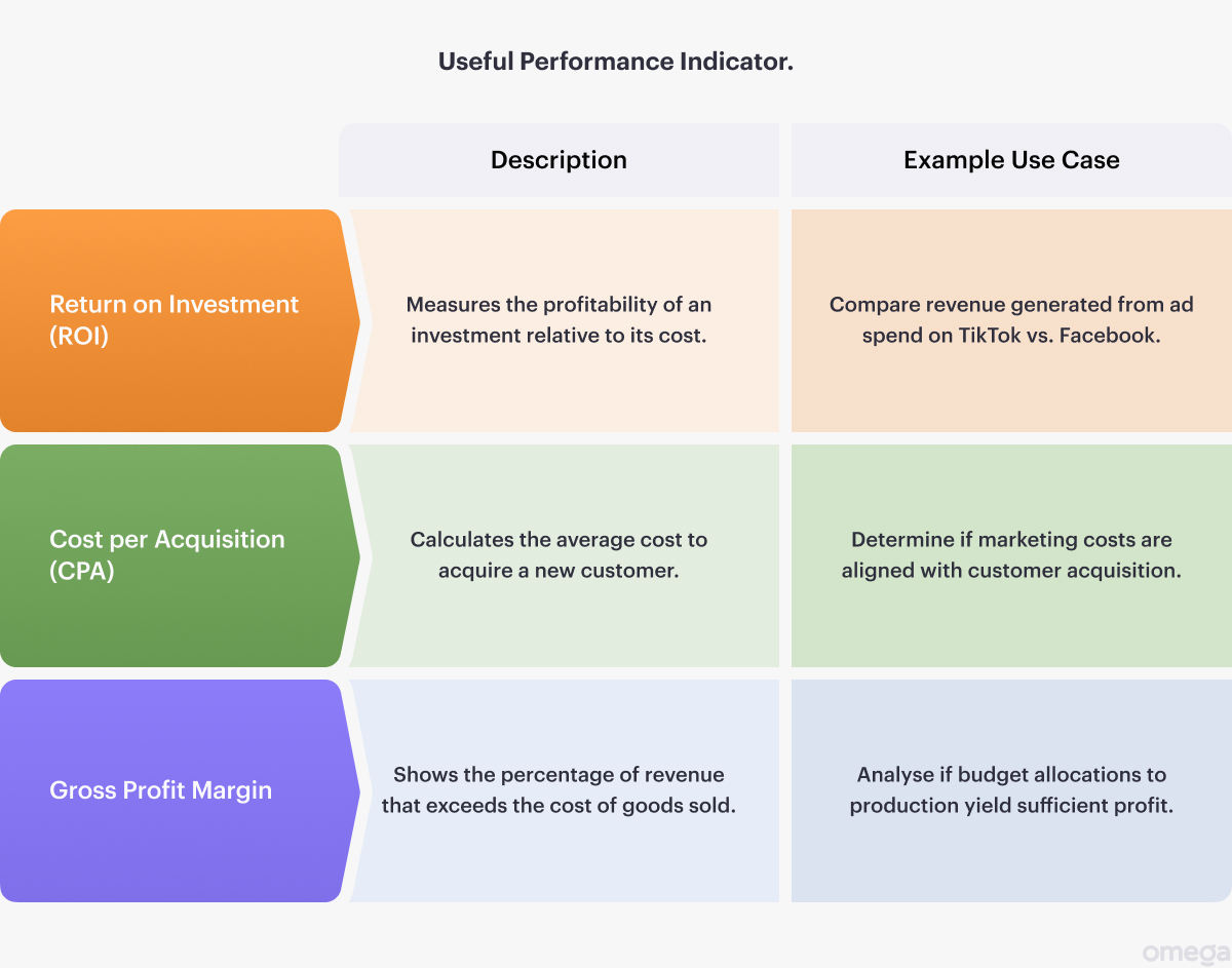 Key financial performance indicators