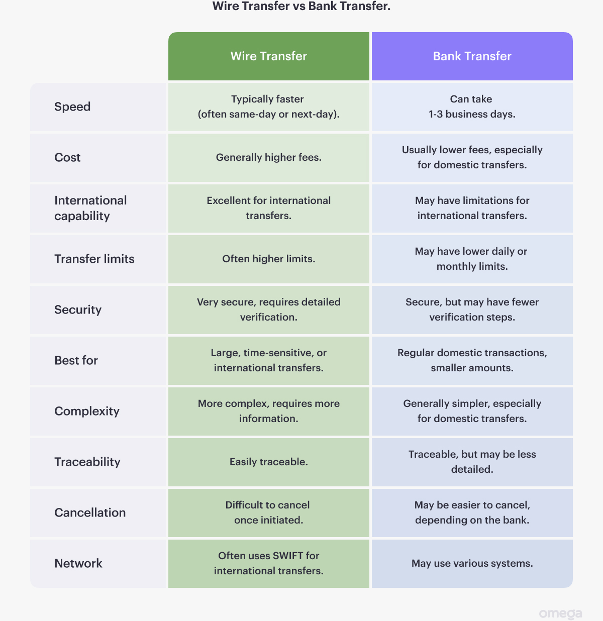 Wire Transfer vs. Bank Transfer: What’s the Difference?