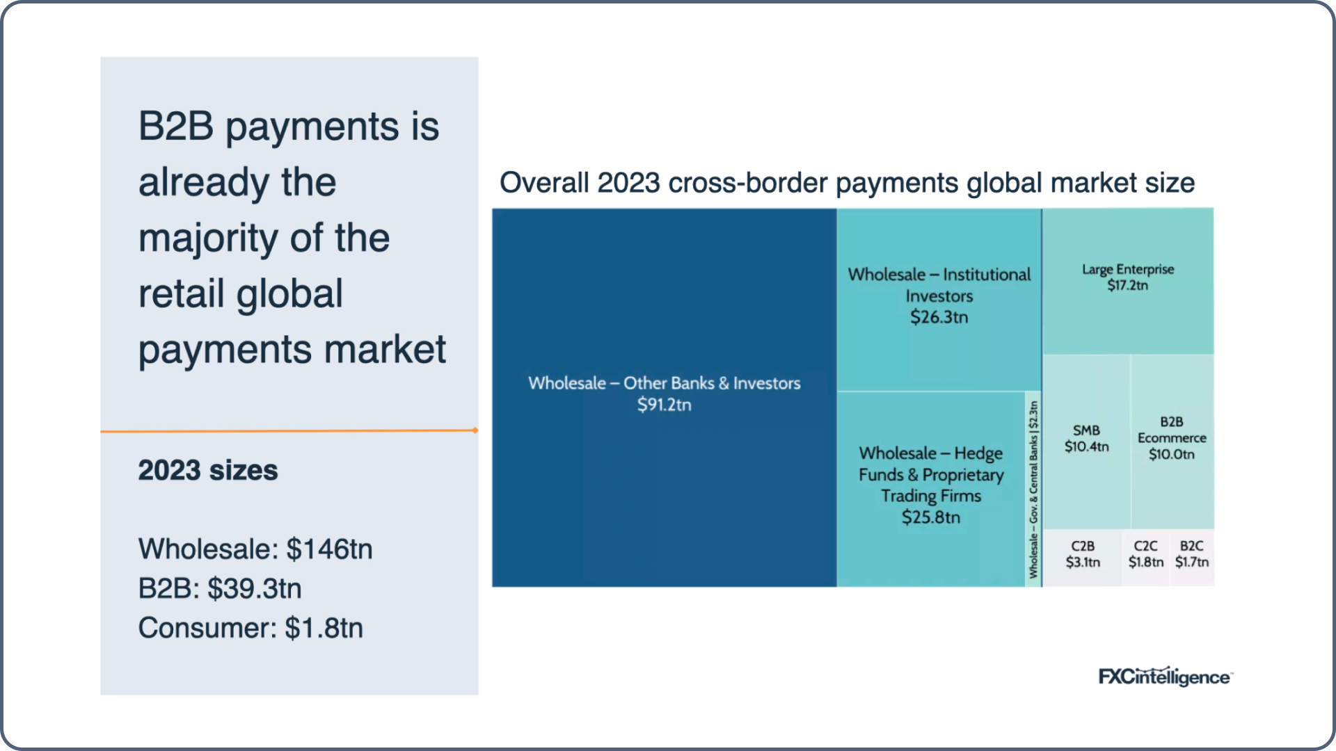 Cross-border B2B payments market forecast