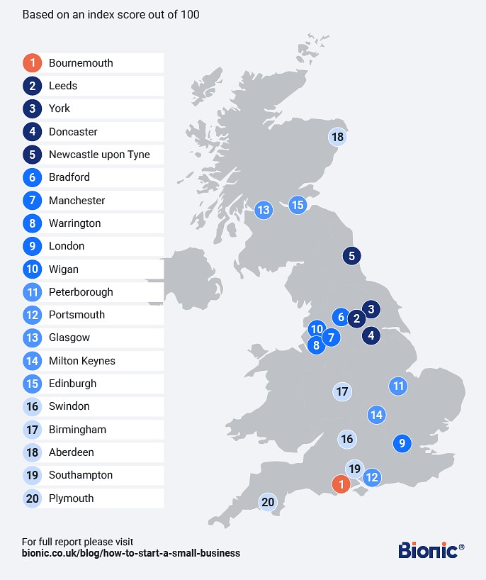 Best UK cities for business