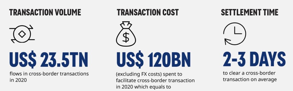 Cross-Border Payments Statistics: Market, Numbers and Interesting Facts