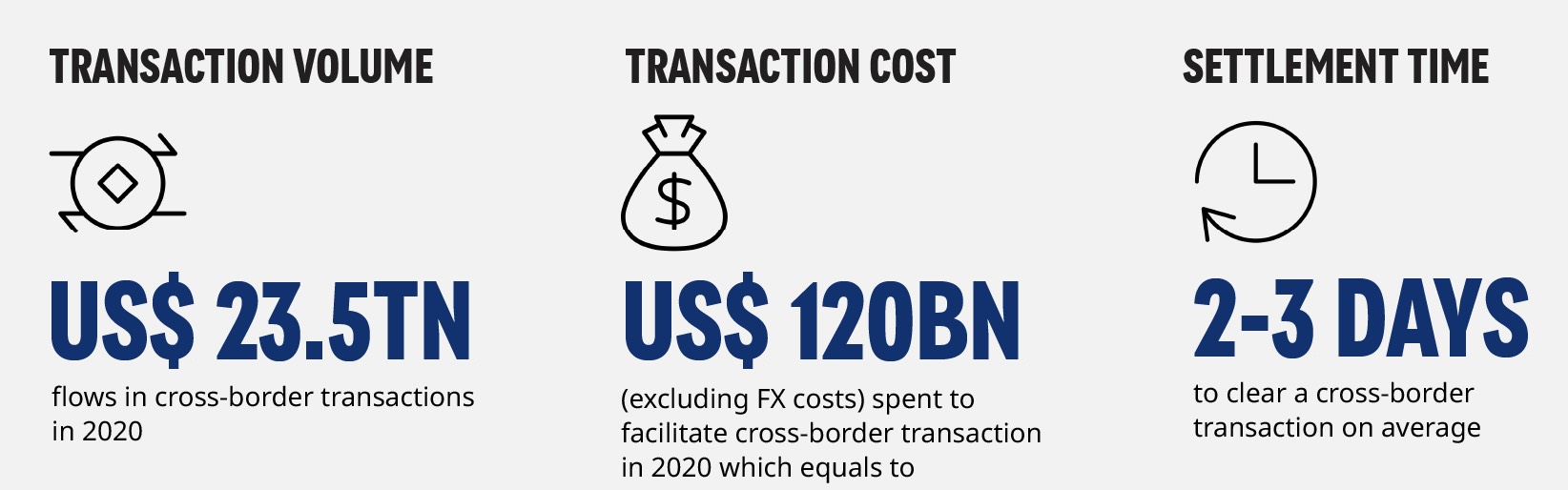 Cross-border transaction volume, cost and settlement time