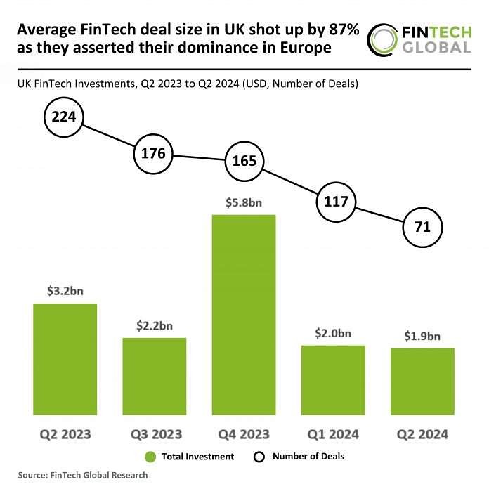 Average Fintech deal size in UK