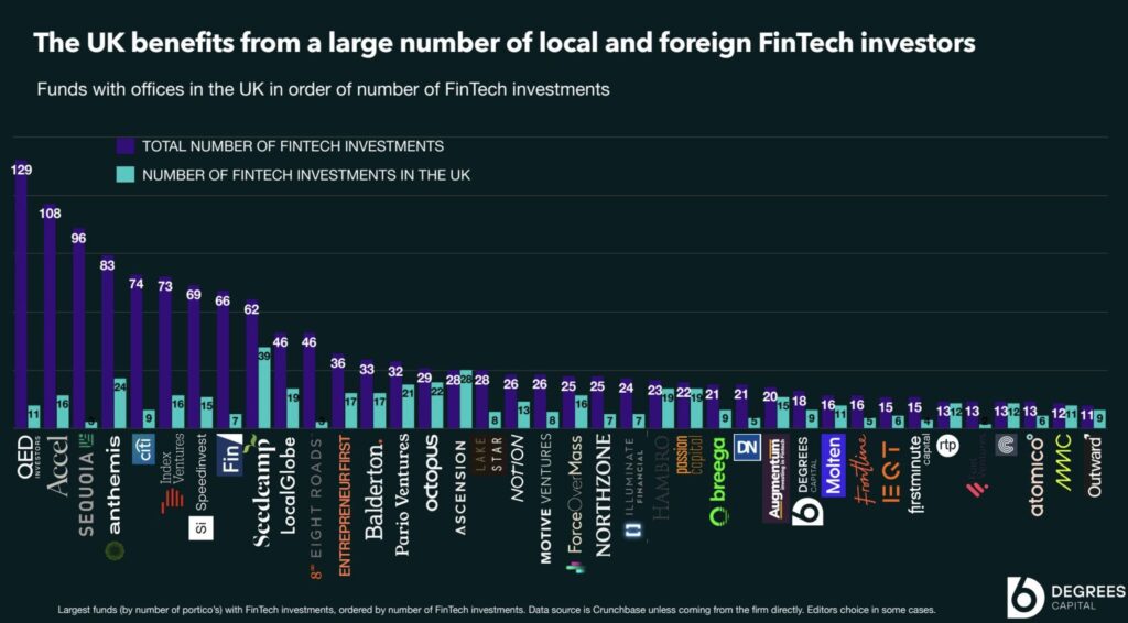 Fintech investments in the UK