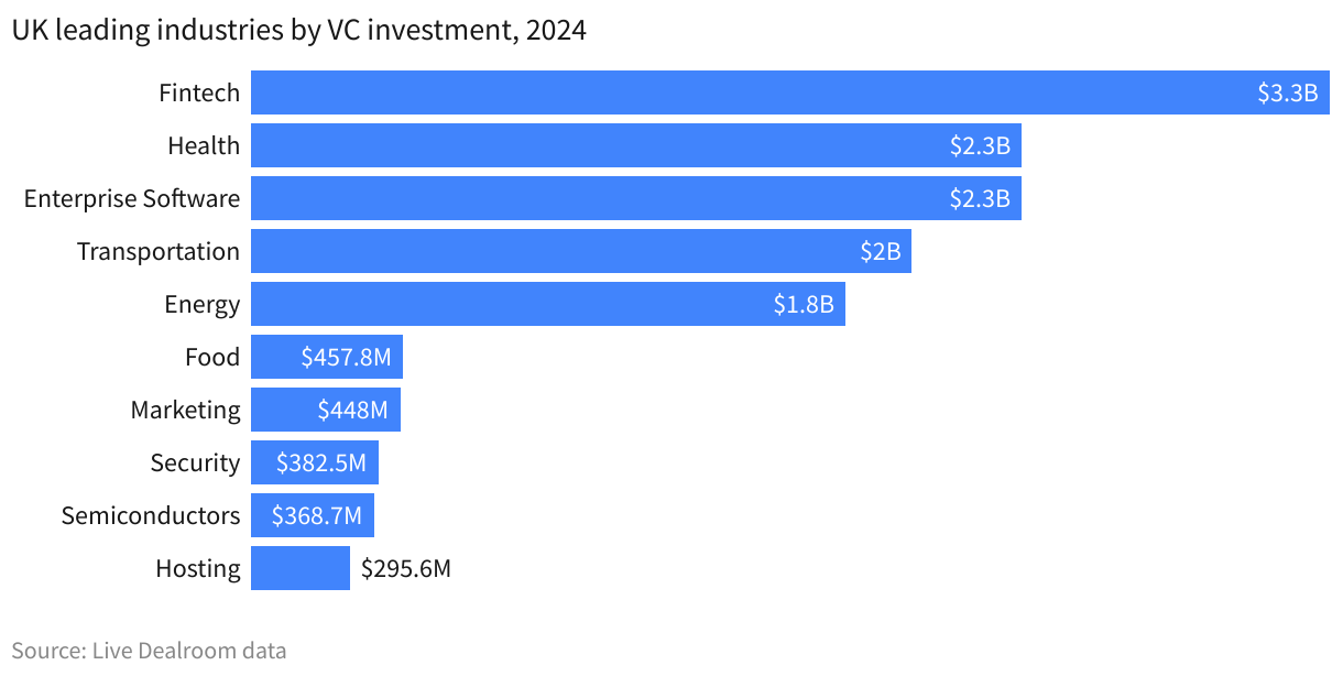 UK leading industries by VC investment