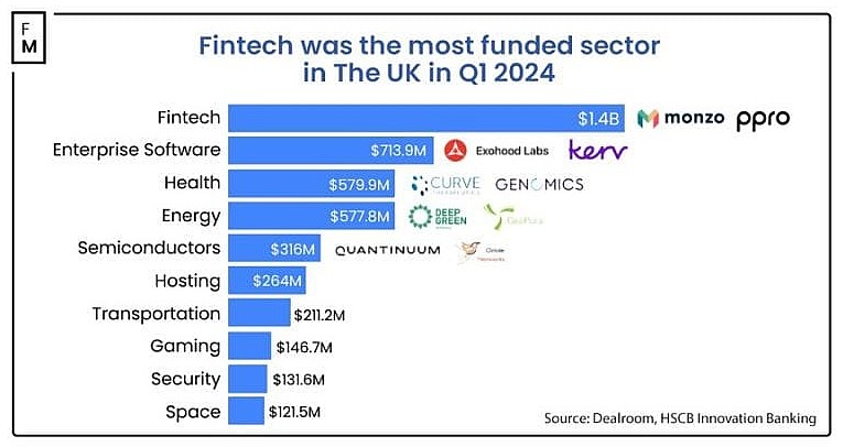 Fintech was the most funded sector in the UK