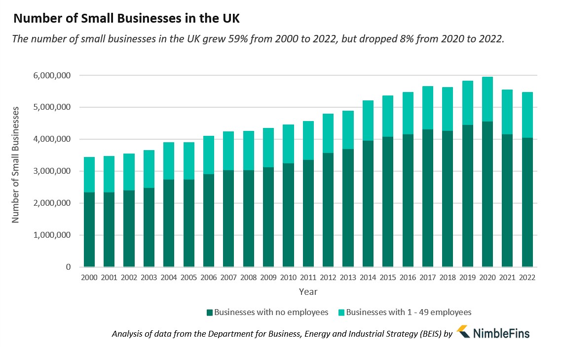 Number of small businesses in the UK