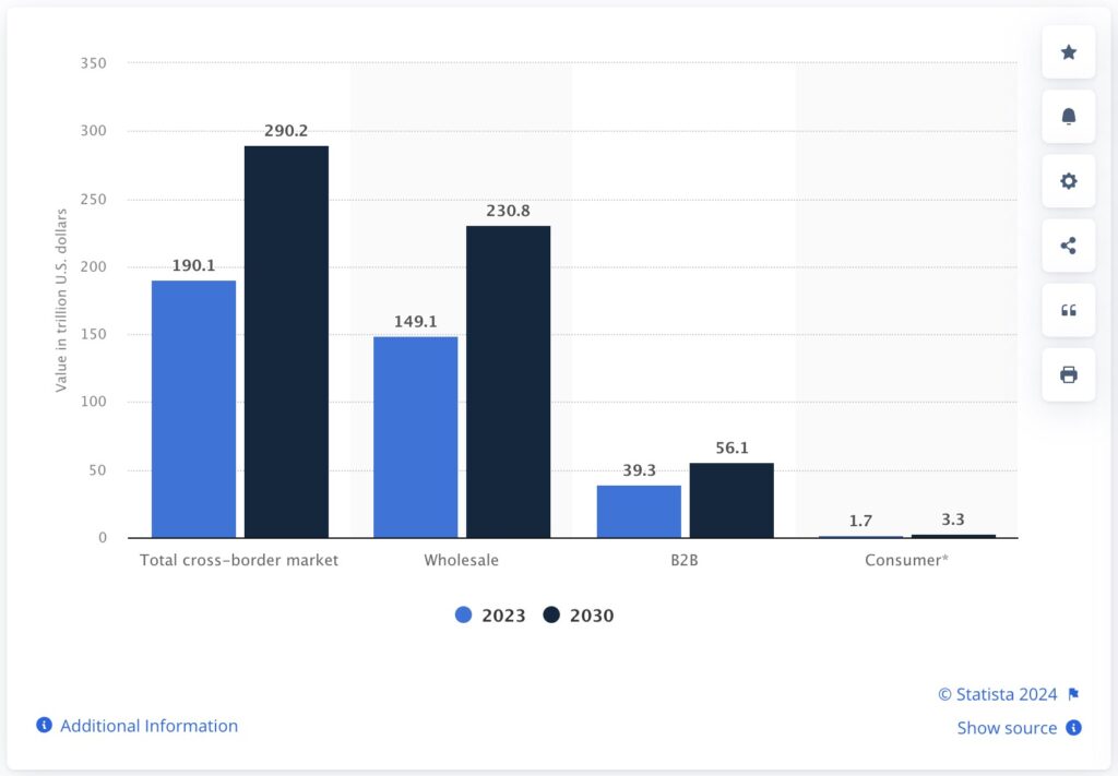 Cross-Border Payments Statistics: Market, Numbers and Interesting Facts