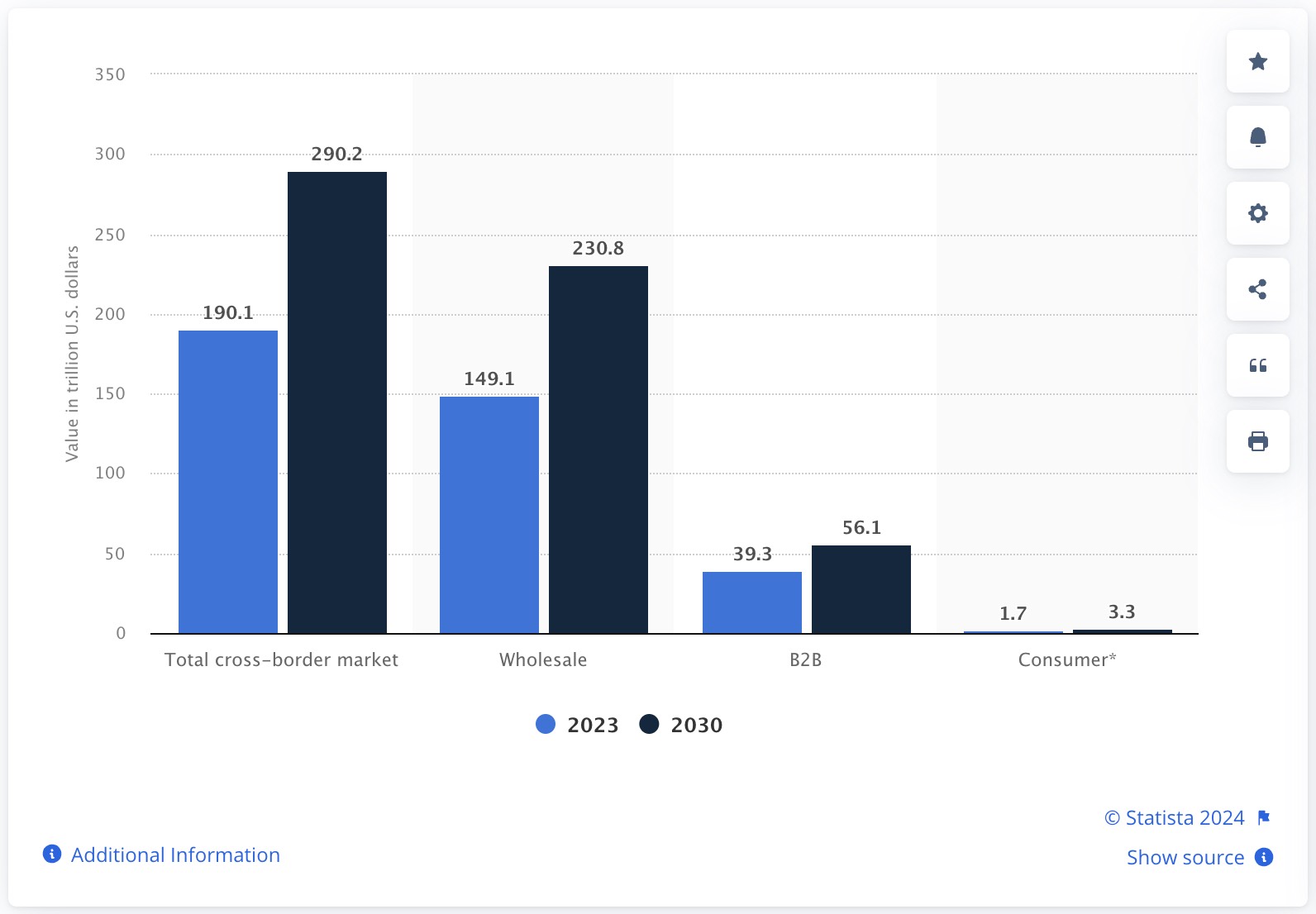 Global cross-border payments market size