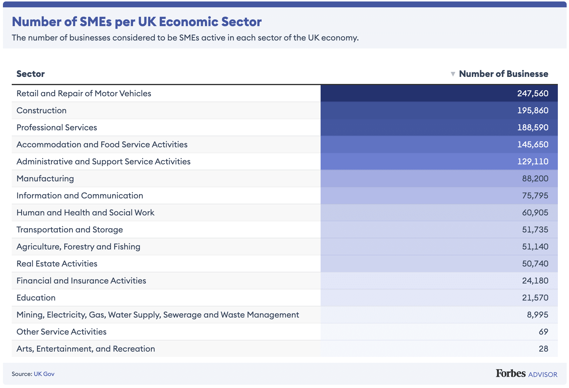 Business in the UK by sectors