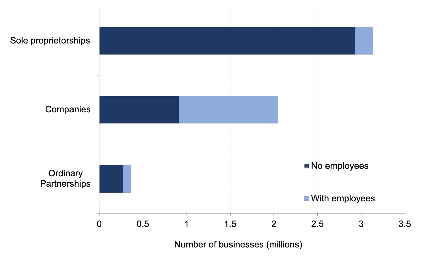 Most common business legal forms in the UK