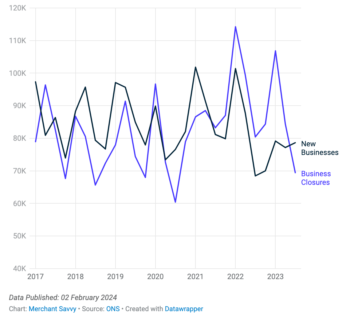 New businesses vs business clothures in Great Britain