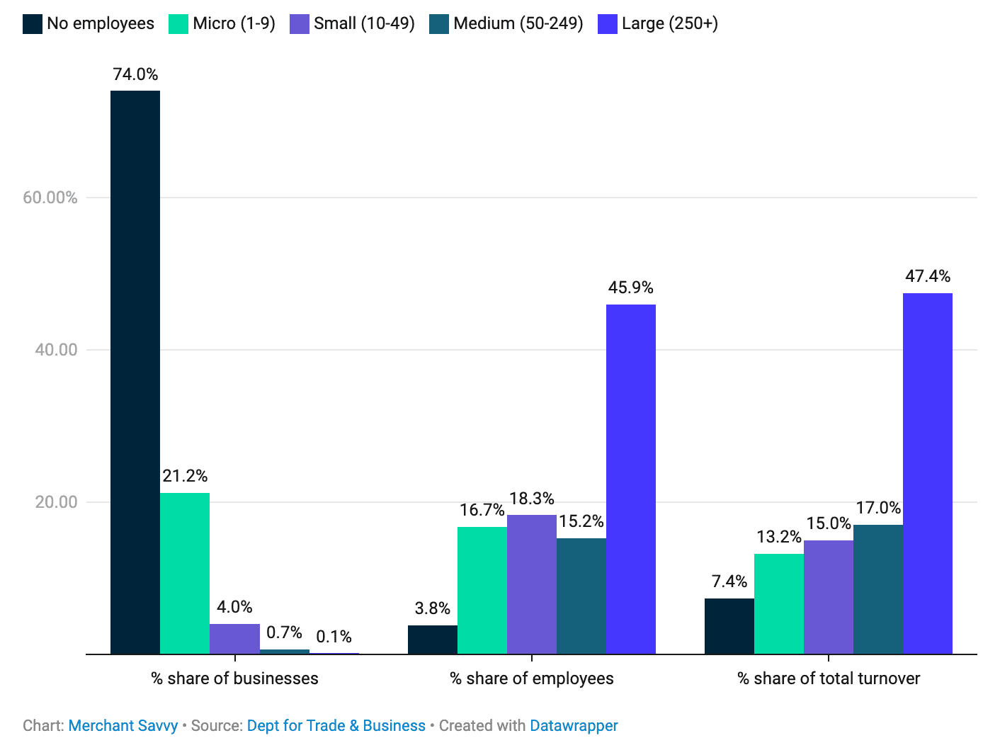 Businesses population in the United Kingdom