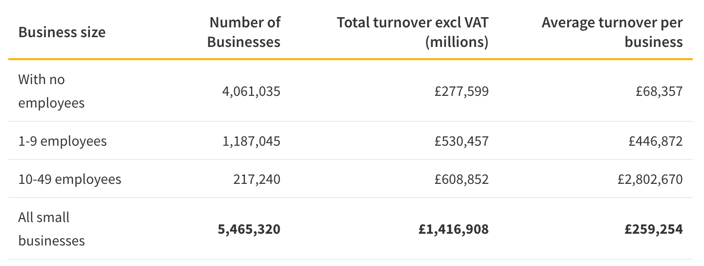 UK small business turnover statistics