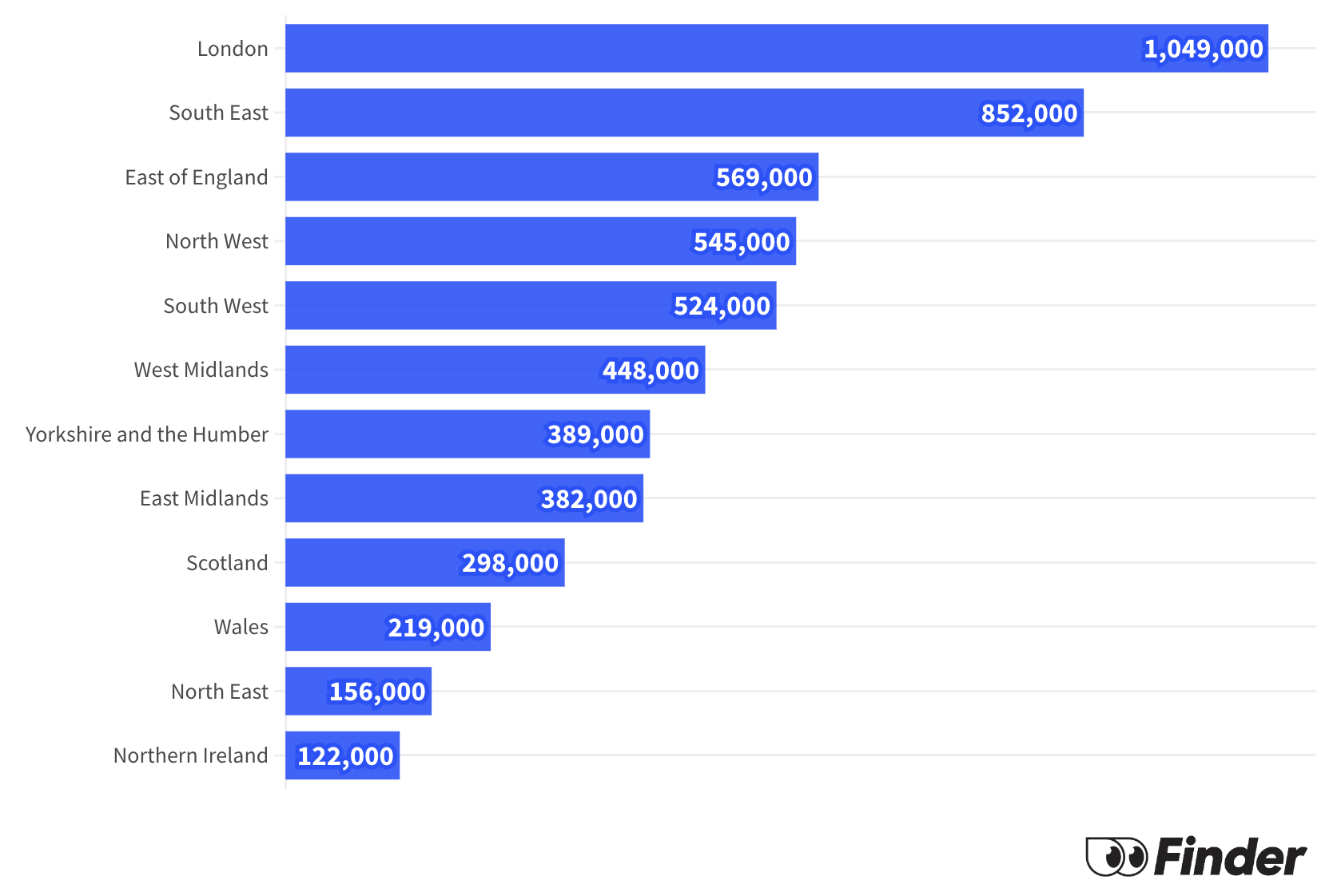 Small business in the UK by regions