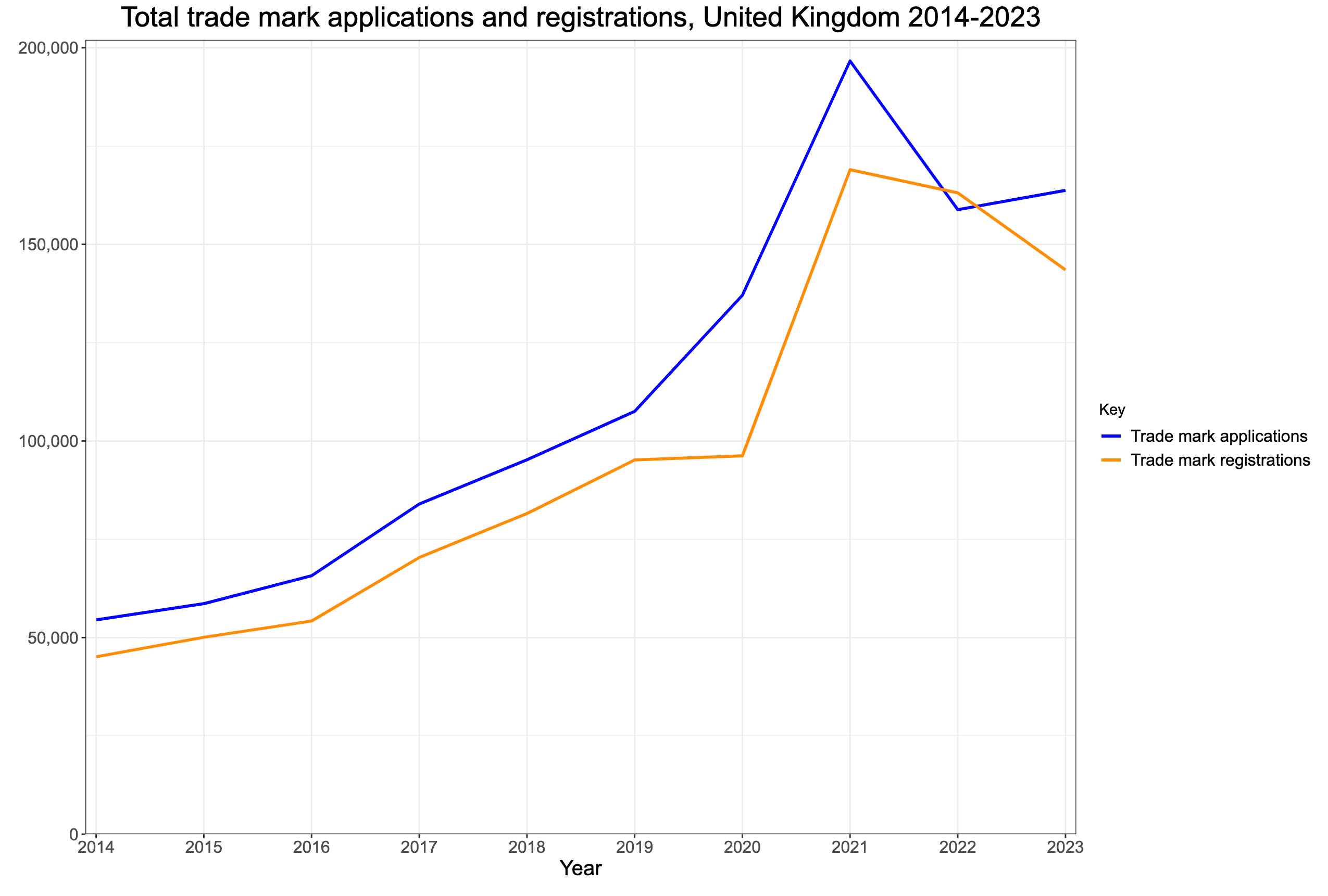 UK trademark applications statistics